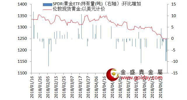 金盛贵金属 黄金ETF仓位变动情况