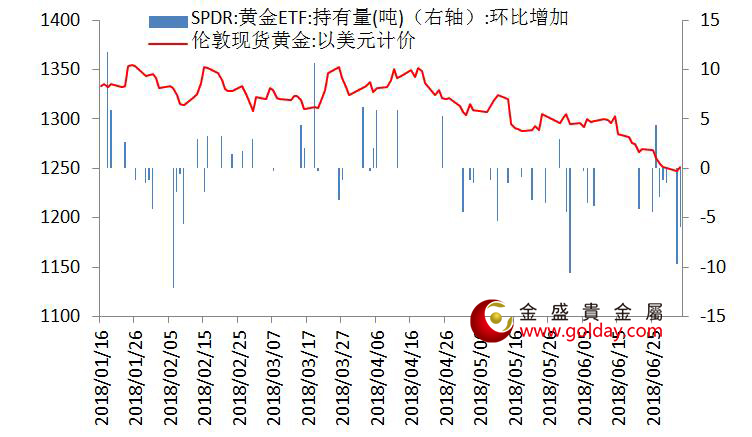 金盛贵金属 黄金ETF仓位变动情况