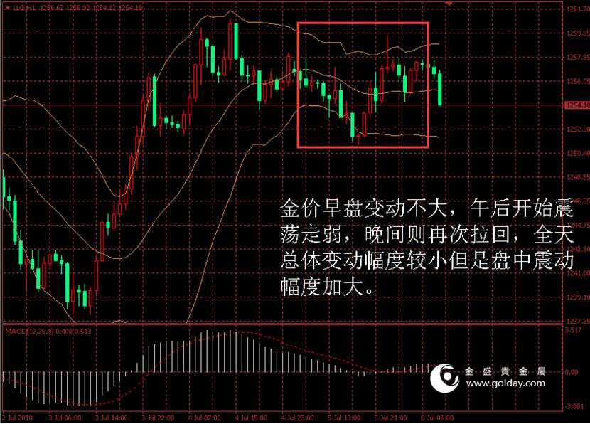 金盛贵金属 黄金价格走势