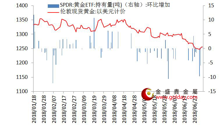 金盛贵金属 黄金ETF仓位变动情况 