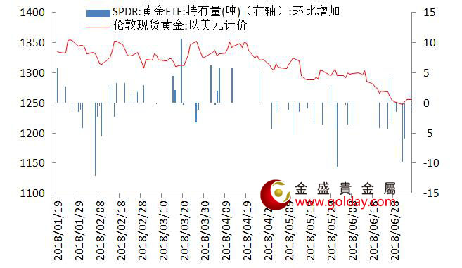 金盛贵金属 黄金ETF仓位变动情况