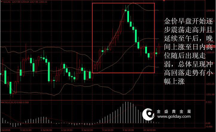 金盛贵金属 黄金价格走势