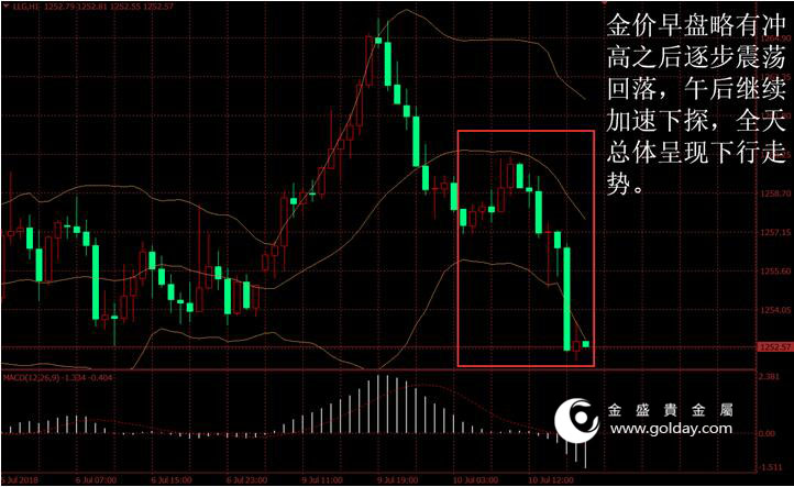 金盛贵金属 金价日内走势