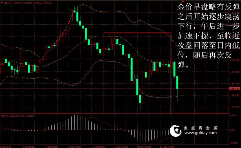 金盛贵金属 黄金价格走势