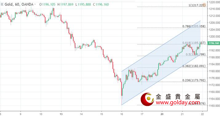 金盛贵金属 黄金小时图