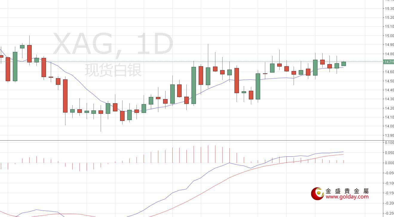 金盛贵金属 白银日线图