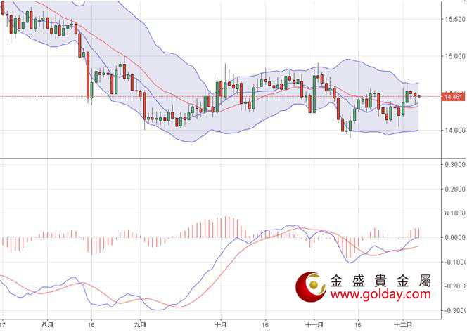 金盛贵金属 现货白银日线图