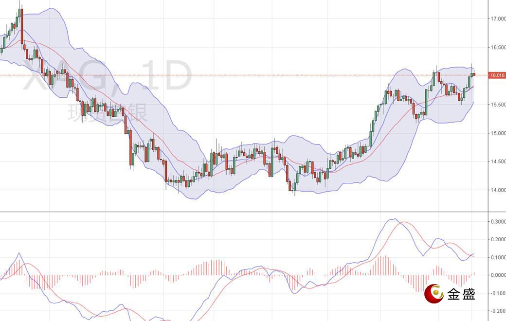 金盛贵金属 现货白银日线图