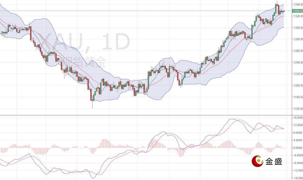 金盛贵金属 现货黄金日线图
