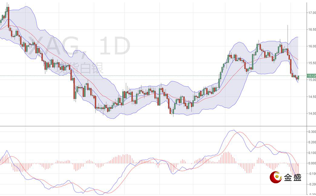 金盛贵金属 现货白银日线图