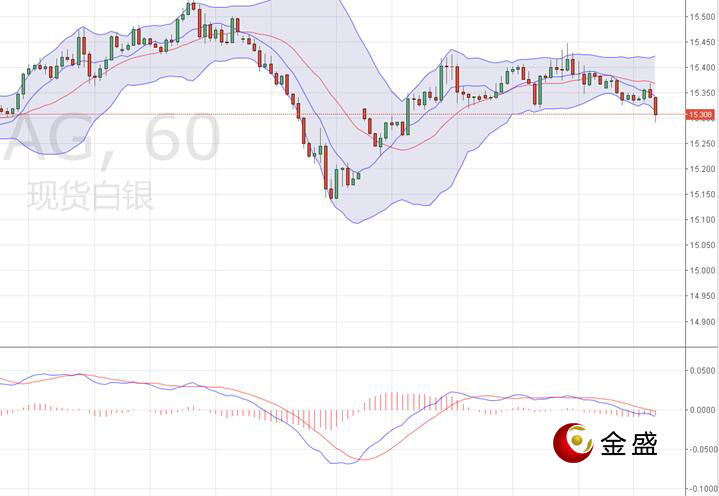 金盛贵金属 现货白银小时线