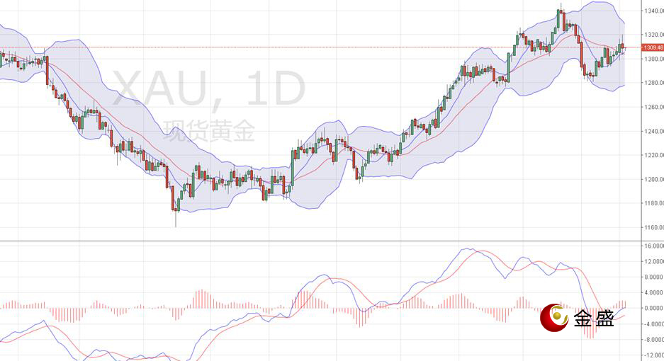 金盛贵金属 现货黄金日线图