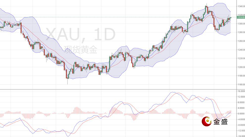 金盛贵金属 现货黄金日线图