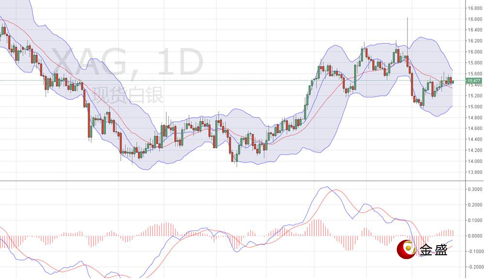 金盛贵金属 现货白银日线图