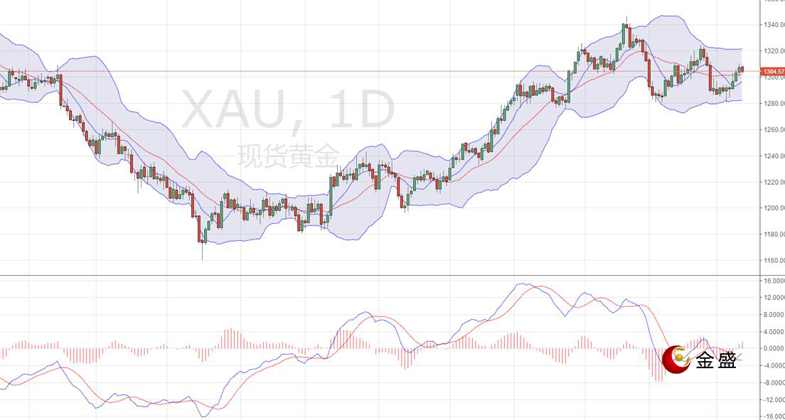 金盛贵金属 现货黄金日线图