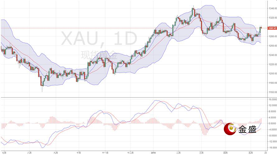 金盛贵金属 现货黄金日线图