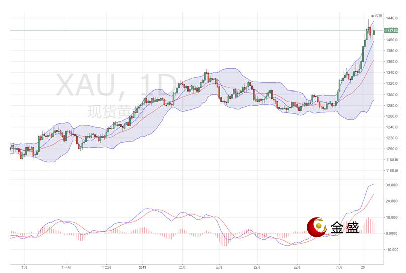 金盛贵金属 现货黄金日线图