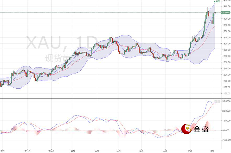 金盛贵金属 现货黄金日线图
