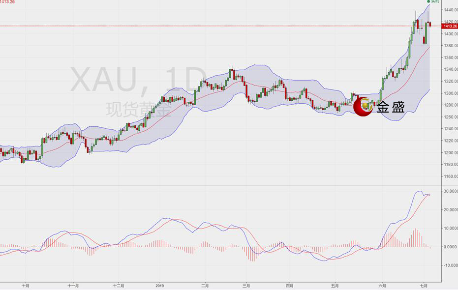 金盛贵金属 现货黄金日线图