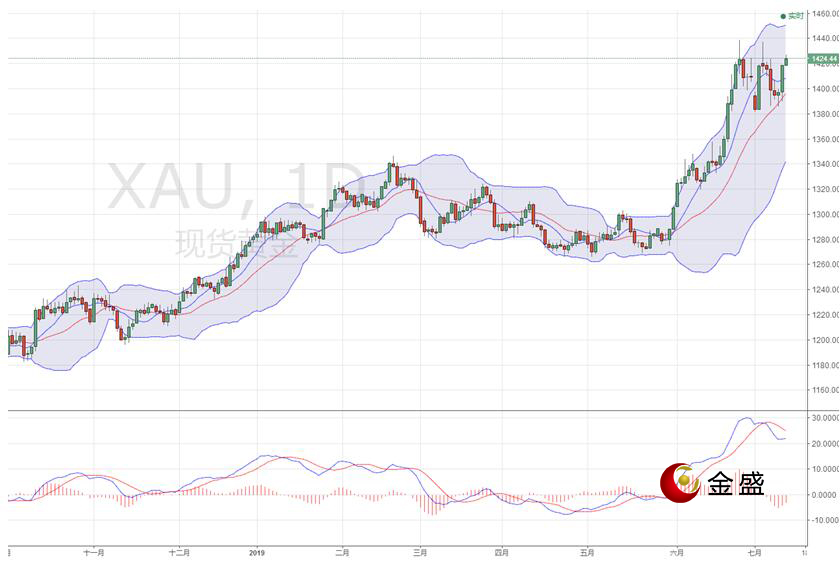 金盛贵金属 现货黄金日线图