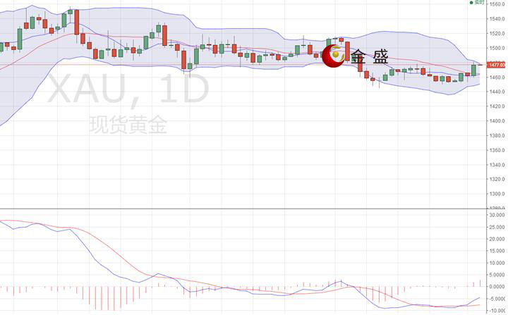 金盛贵金属 现货黄金日线图