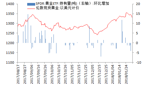 金盛贵金属 黄金ETF仓位变动情况 