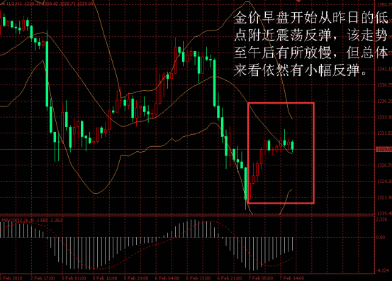 金盛贵金属 金价日内走势