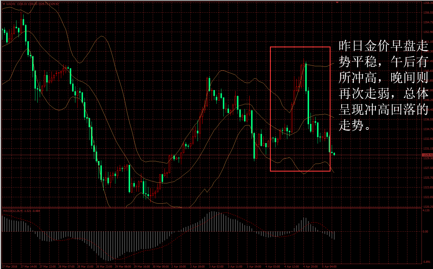 金盛贵金属 图1黄金价格走势