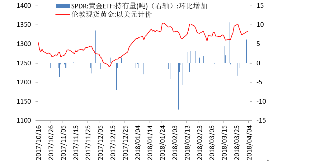 金盛贵金属 黄金ETF仓位变动情况