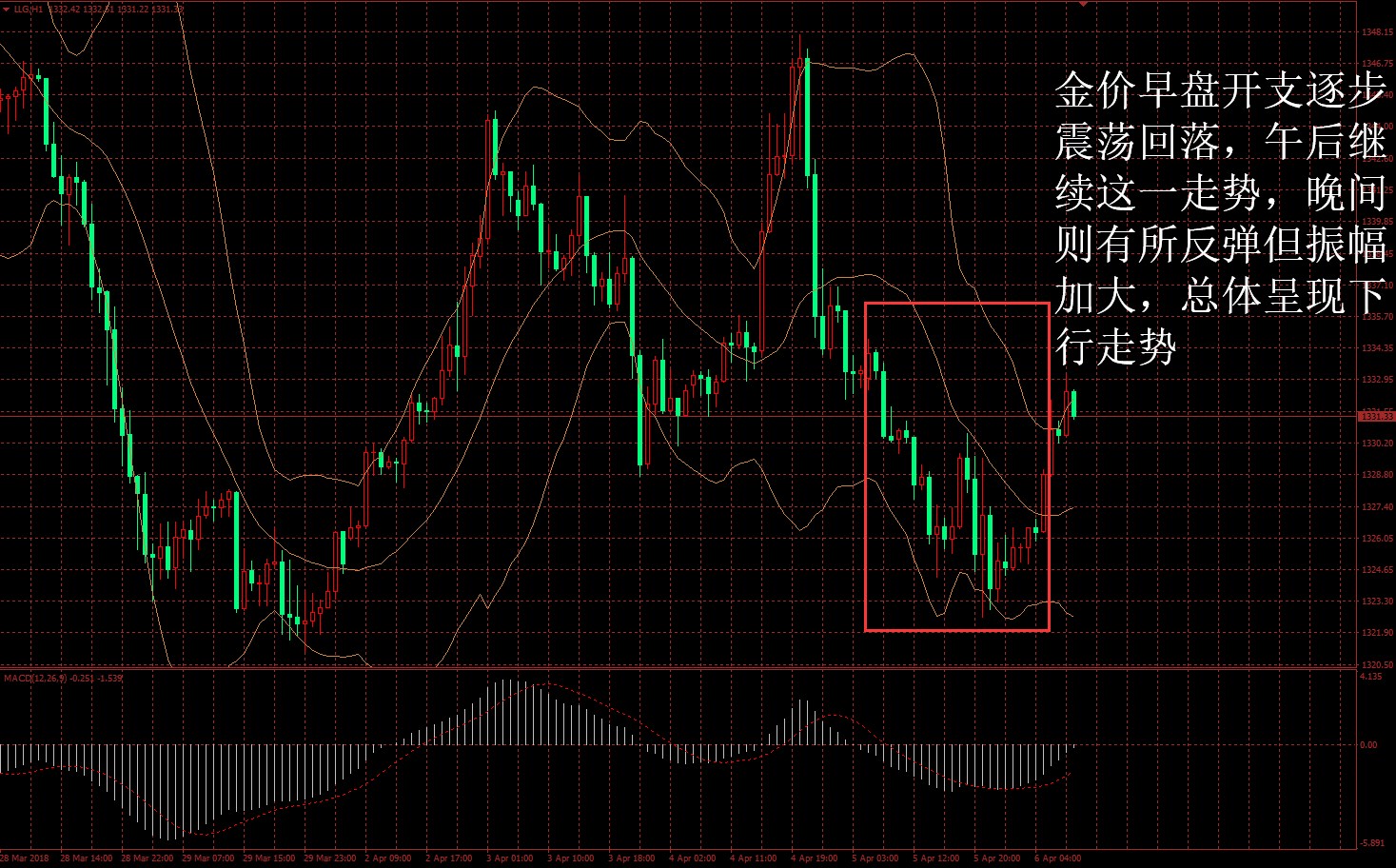 金盛贵金属 黄金价格走势