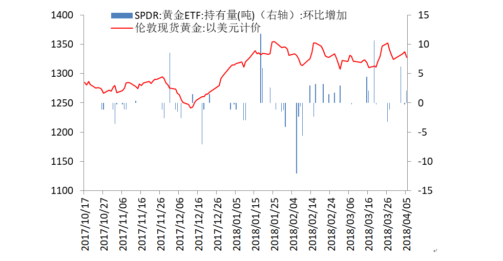 金盛贵金属 黄金ETF仓位变动情况