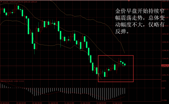 金盛贵金属 金价日内走势